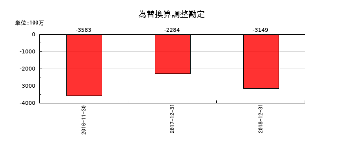 ユーシンの為替換算調整勘定の推移