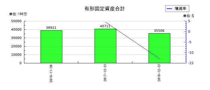 ユーシンの有形固定資産合計の推移
