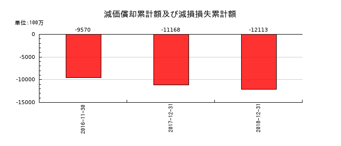 ユーシンの減価償却累計額及び減損損失累計額の推移