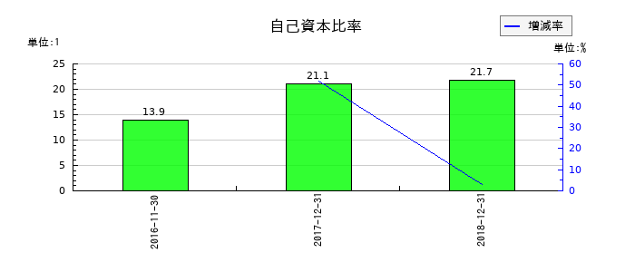 ユーシンの自己資本比率の推移