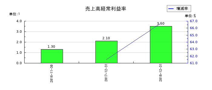 ユーシンの売上高経常利益率の推移