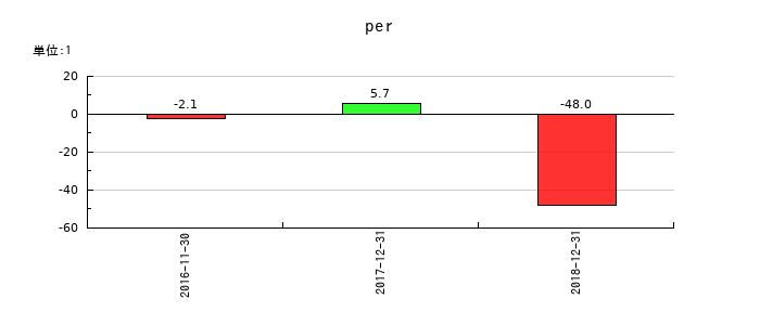ユーシンのperの推移