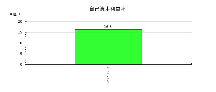ユーシンの自己資本利益率の推移
