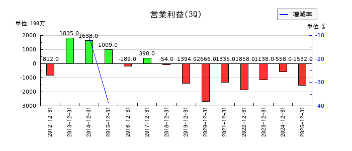 双葉電子工業の第3四半期の営業利益推移