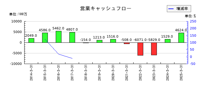 双葉電子工業の営業キャッシュフロー推移