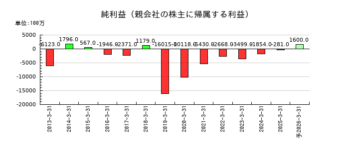 双葉電子工業の通期の純利益推移
