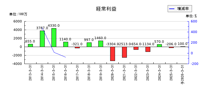 双葉電子工業の通期の経常利益推移