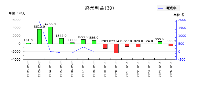 双葉電子工業の第3四半期の経常利益推移