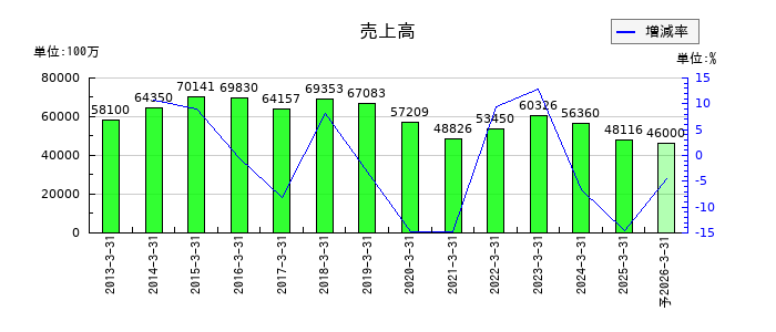 双葉電子工業の通期の売上高推移