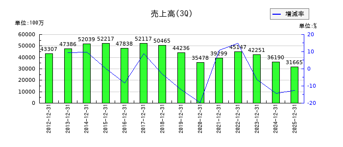 双葉電子工業の第3四半期の売上高推移