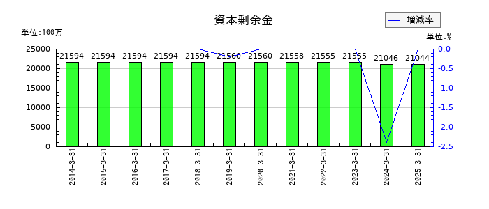 双葉電子工業の資本剰余金の推移