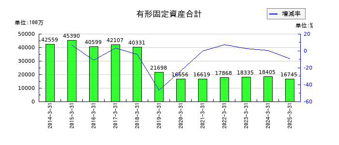 双葉電子工業の有形固定資産合計の推移