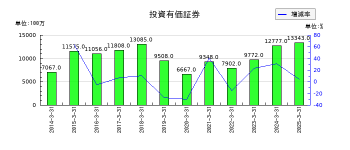 双葉電子工業の投資有価証券の推移