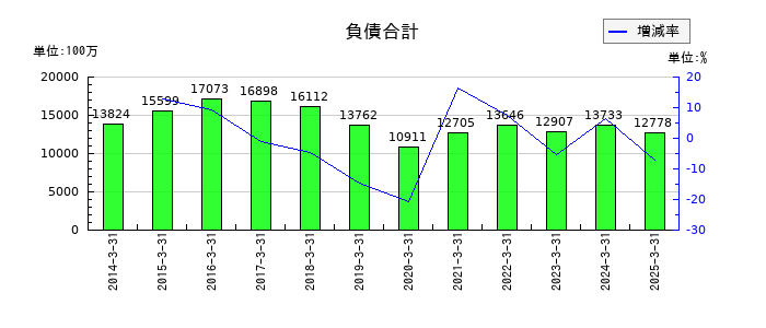 双葉電子工業の負債合計の推移