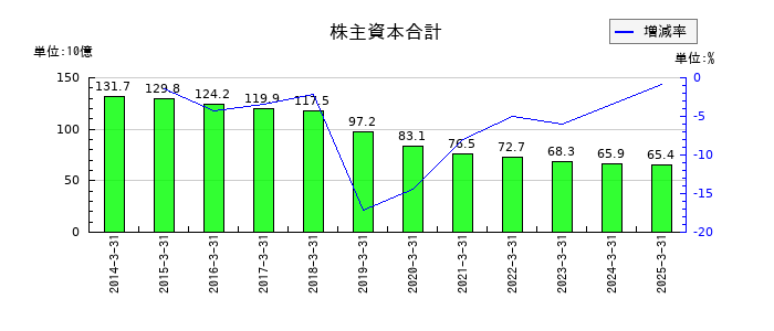 双葉電子工業の株主資本合計の推移