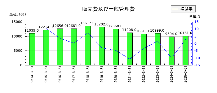 双葉電子工業の販売費及び一般管理費の推移