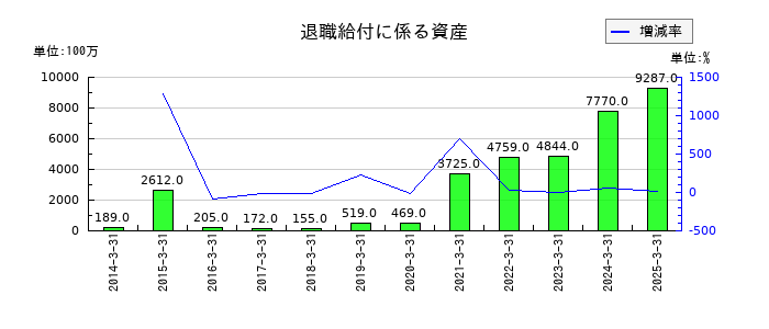 双葉電子工業の退職給付に係る資産の推移