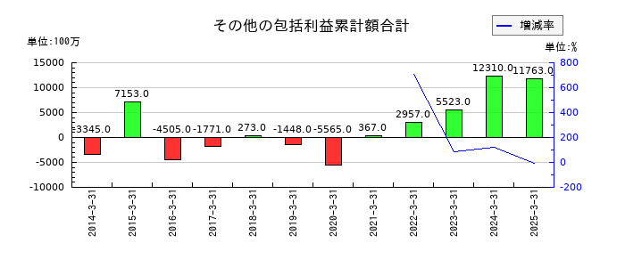 双葉電子工業の工具器具及び備品の推移