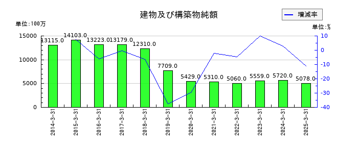 双葉電子工業の建物及び構築物純額の推移
