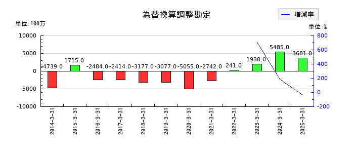双葉電子工業の為替換算調整勘定の推移