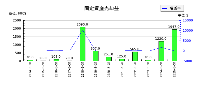 双葉電子工業の固定資産売却益の推移