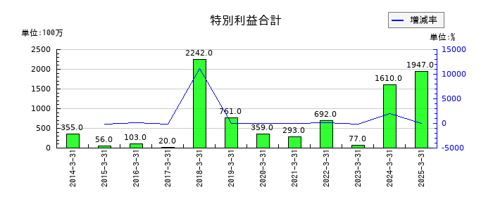 双葉電子工業の特別利益合計の推移