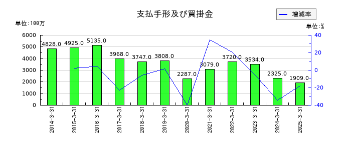 双葉電子工業の支払手形及び買掛金の推移