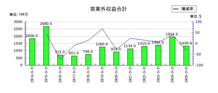 双葉電子工業の営業外収益合計の推移