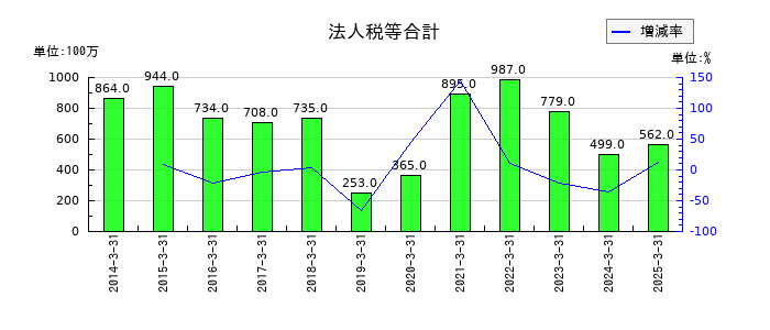 双葉電子工業の特別損失合計の推移