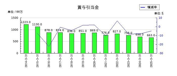 双葉電子工業の税金等調整前当期純利益又は税金等調整前当期純損失の推移