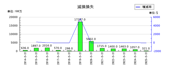 双葉電子工業の賞与引当金の推移