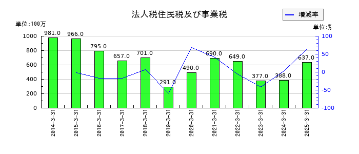 双葉電子工業の法人税住民税及び事業税の推移