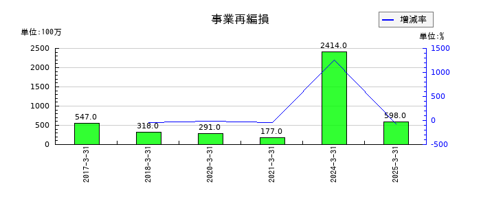 双葉電子工業の事業再編損の推移
