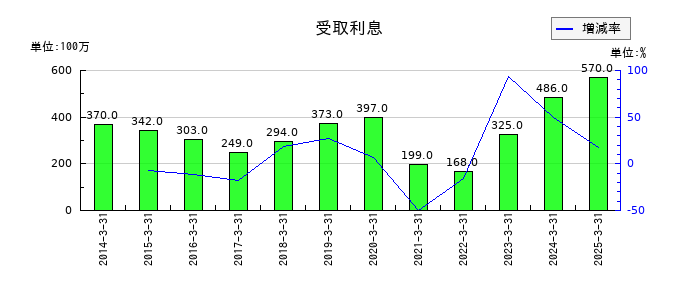 双葉電子工業の受取利息の推移