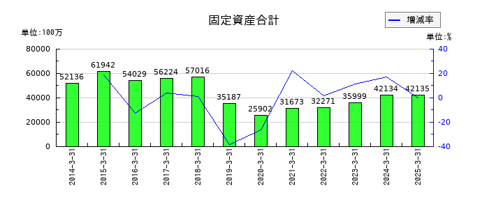 双葉電子工業の固定資産合計の推移