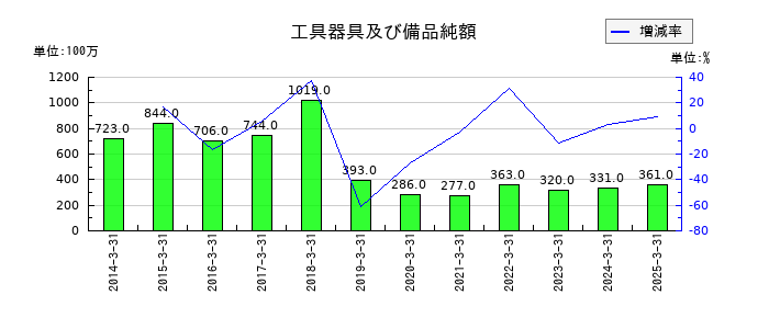 双葉電子工業の工具器具及び備品純額の推移