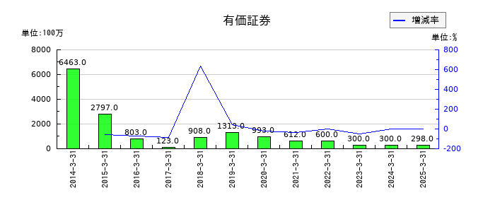 双葉電子工業の有価証券の推移