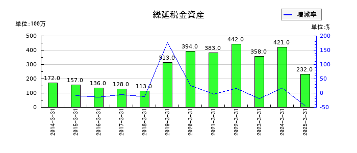 双葉電子工業の繰延税金資産の推移