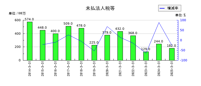 双葉電子工業の未払法人税等の推移