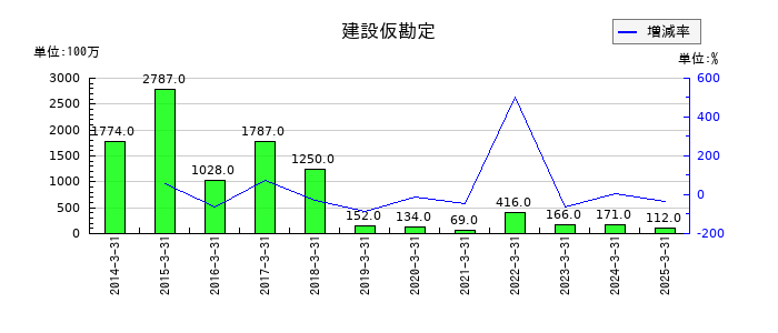 双葉電子工業の建設仮勘定の推移