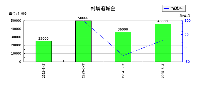 双葉電子工業の電子記録債務の推移