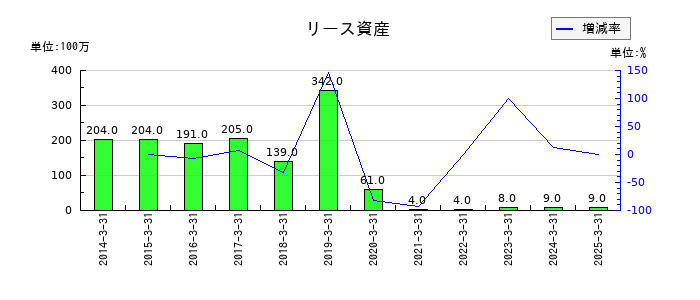 双葉電子工業のリース資産の推移