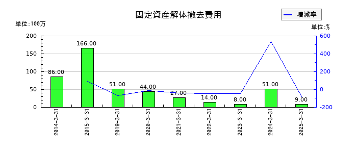 双葉電子工業の固定資産解体撤去費用の推移