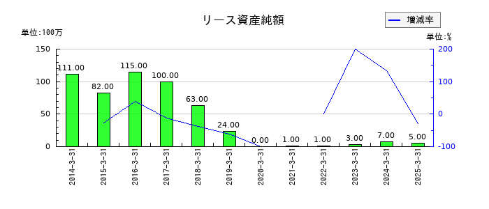双葉電子工業のリース資産純額の推移