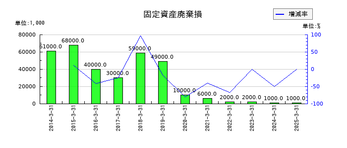 双葉電子工業の固定資産廃棄損の推移