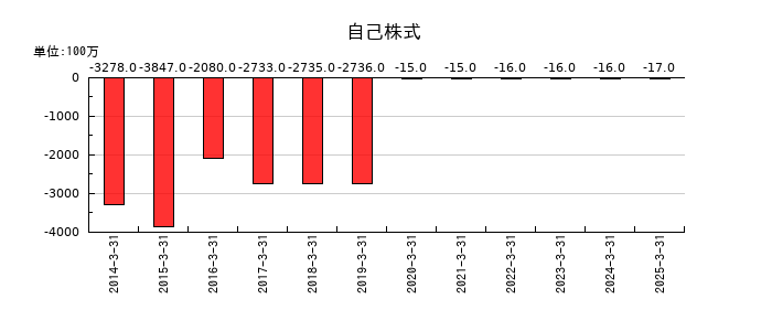 双葉電子工業の自己株式の推移
