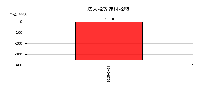 双葉電子工業の法人税等還付税額の推移