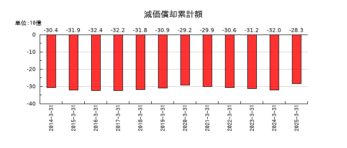 双葉電子工業の減価償却累計額の推移