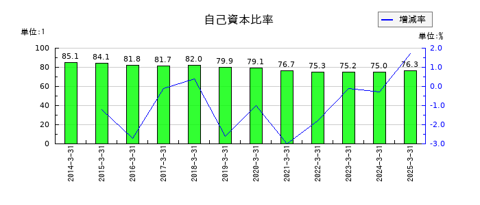 双葉電子工業の自己資本比率の推移