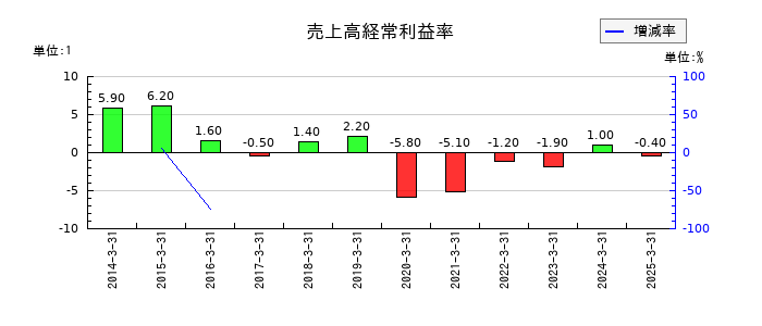 双葉電子工業の売上高経常利益率の推移
